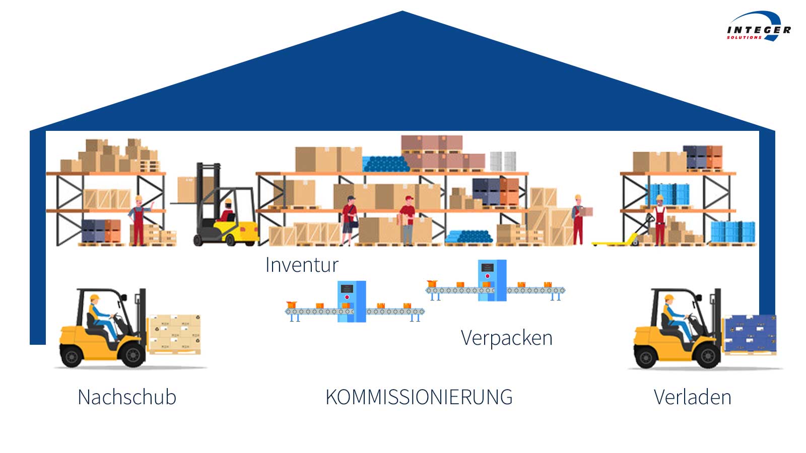 Die Lagerkommissionierung